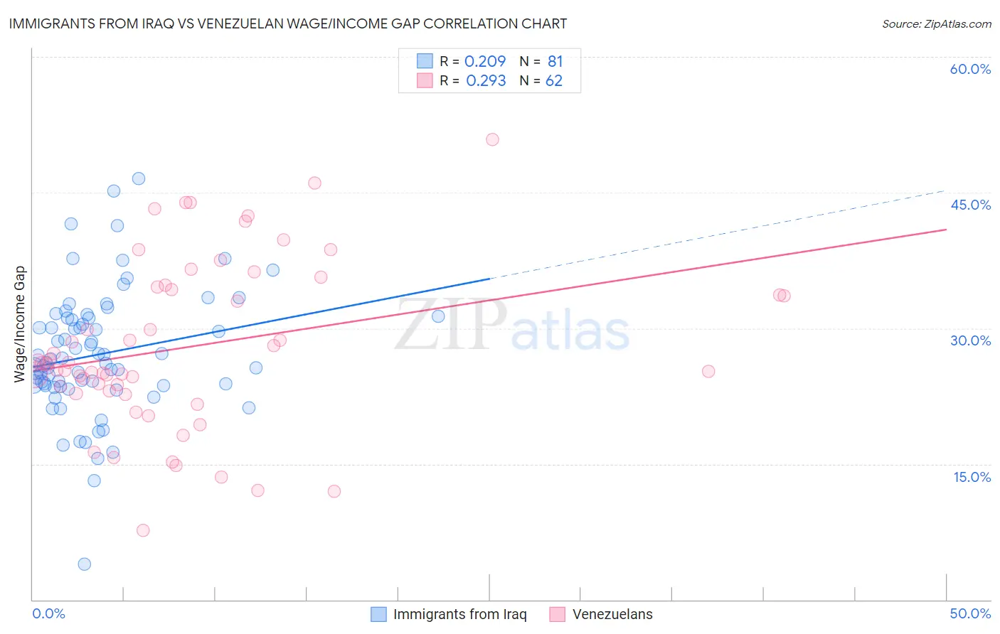 Immigrants from Iraq vs Venezuelan Wage/Income Gap