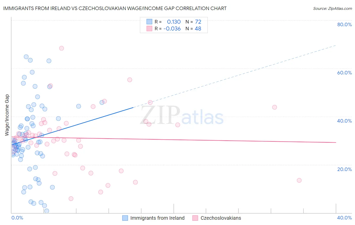 Immigrants from Ireland vs Czechoslovakian Wage/Income Gap