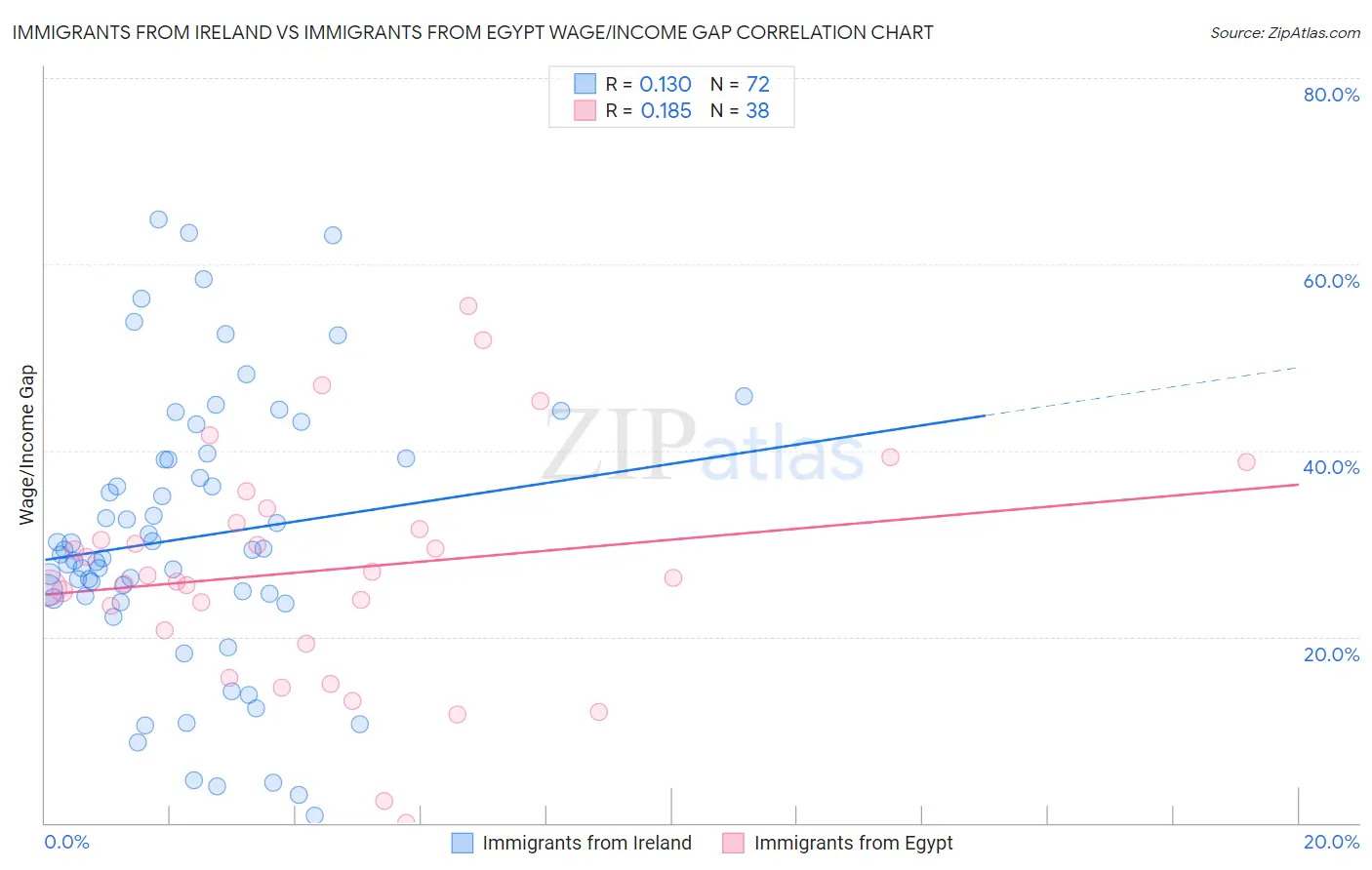 Immigrants from Ireland vs Immigrants from Egypt Wage/Income Gap