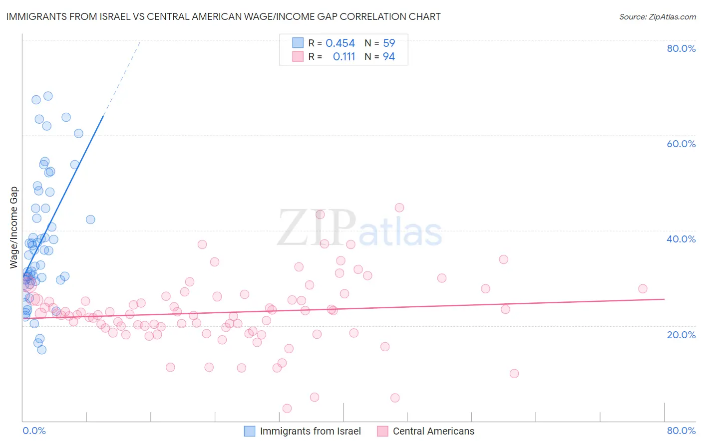 Immigrants from Israel vs Central American Wage/Income Gap