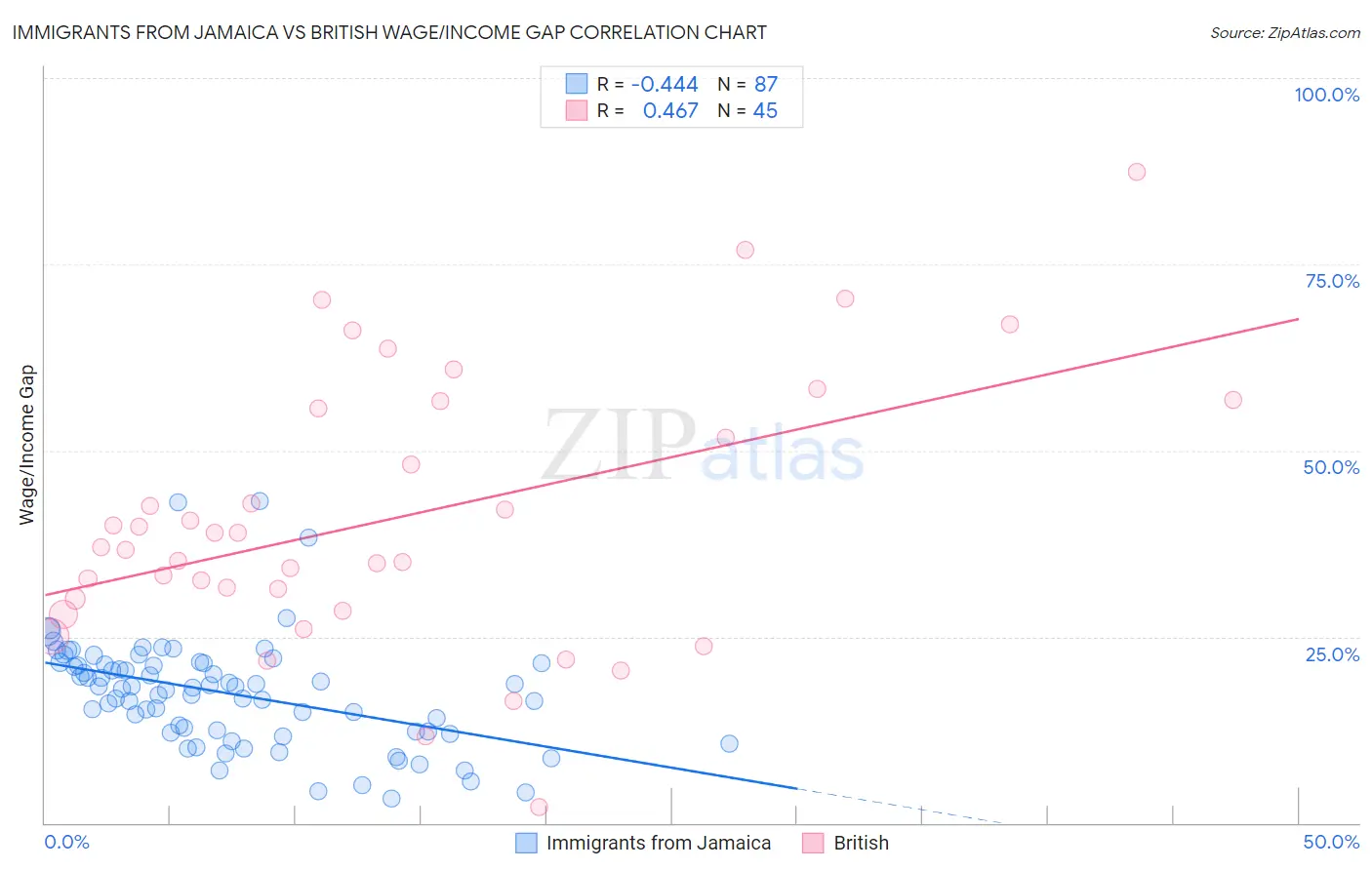 Immigrants from Jamaica vs British Wage/Income Gap