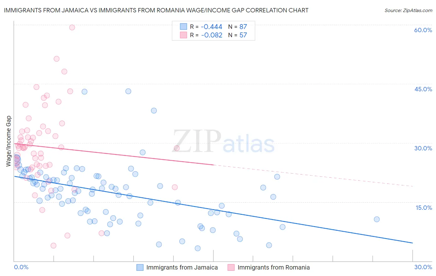 Immigrants from Jamaica vs Immigrants from Romania Wage/Income Gap