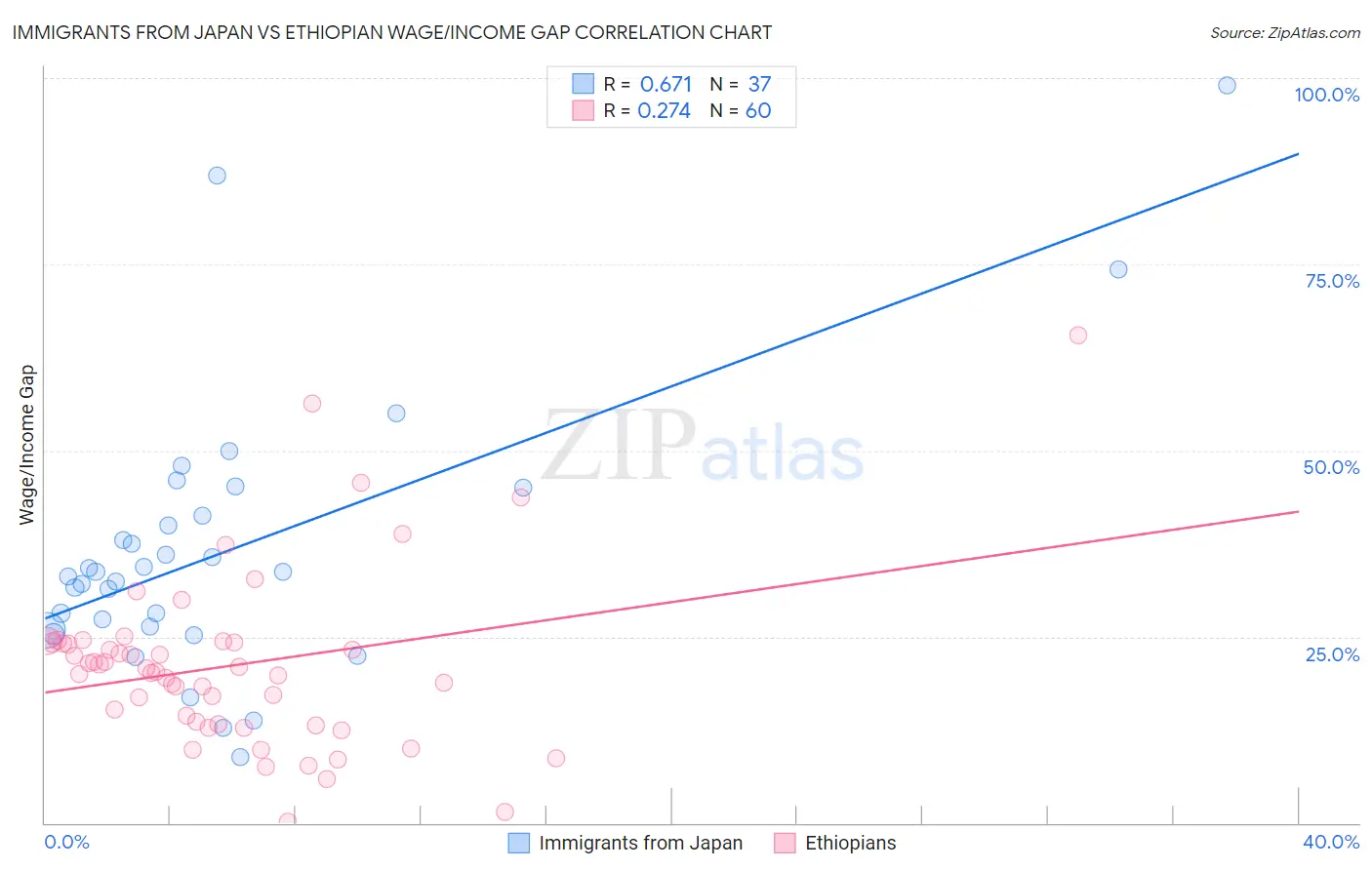 Immigrants from Japan vs Ethiopian Wage/Income Gap