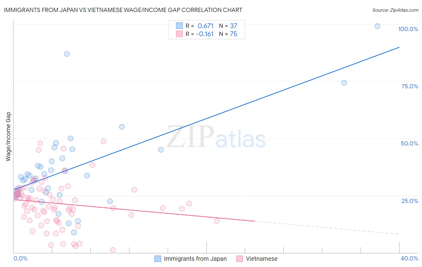 Immigrants from Japan vs Vietnamese Wage/Income Gap