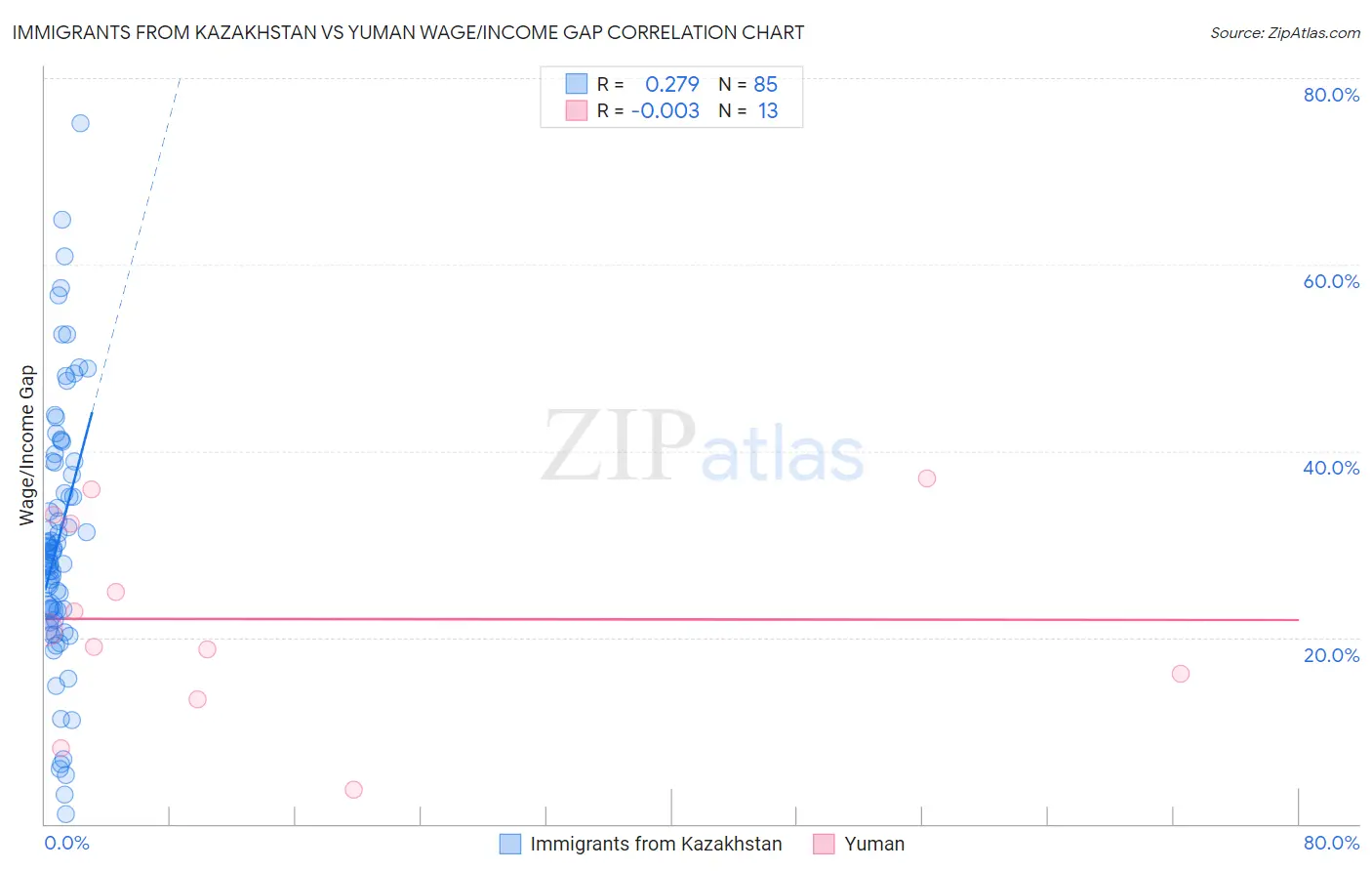 Immigrants from Kazakhstan vs Yuman Wage/Income Gap