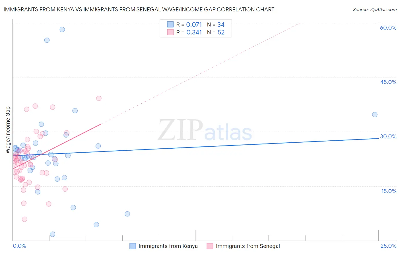 Immigrants from Kenya vs Immigrants from Senegal Wage/Income Gap