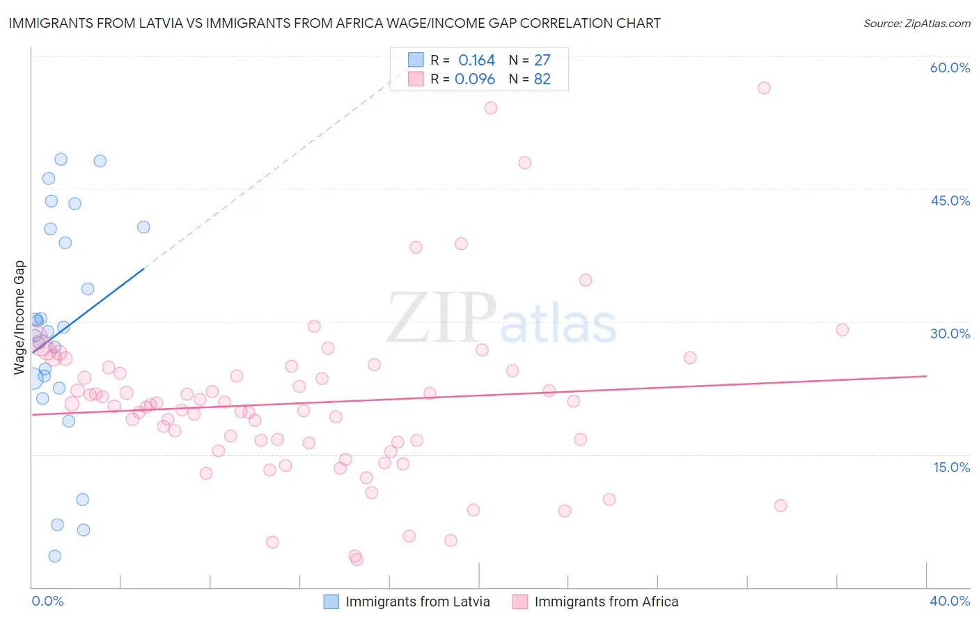 Immigrants from Latvia vs Immigrants from Africa Wage/Income Gap