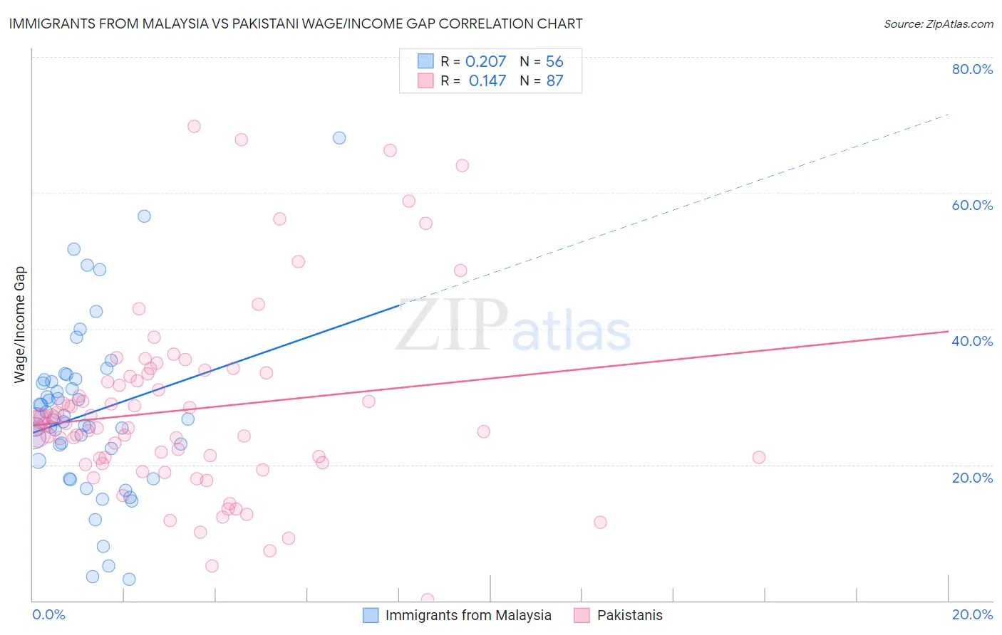 Immigrants from Malaysia vs Pakistani Wage/Income Gap