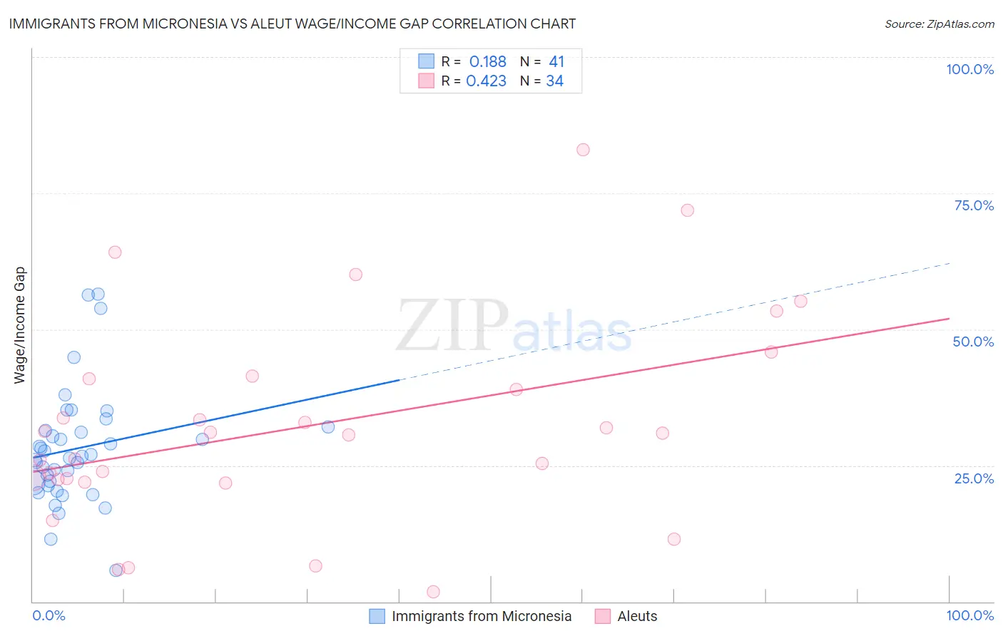 Immigrants from Micronesia vs Aleut Wage/Income Gap