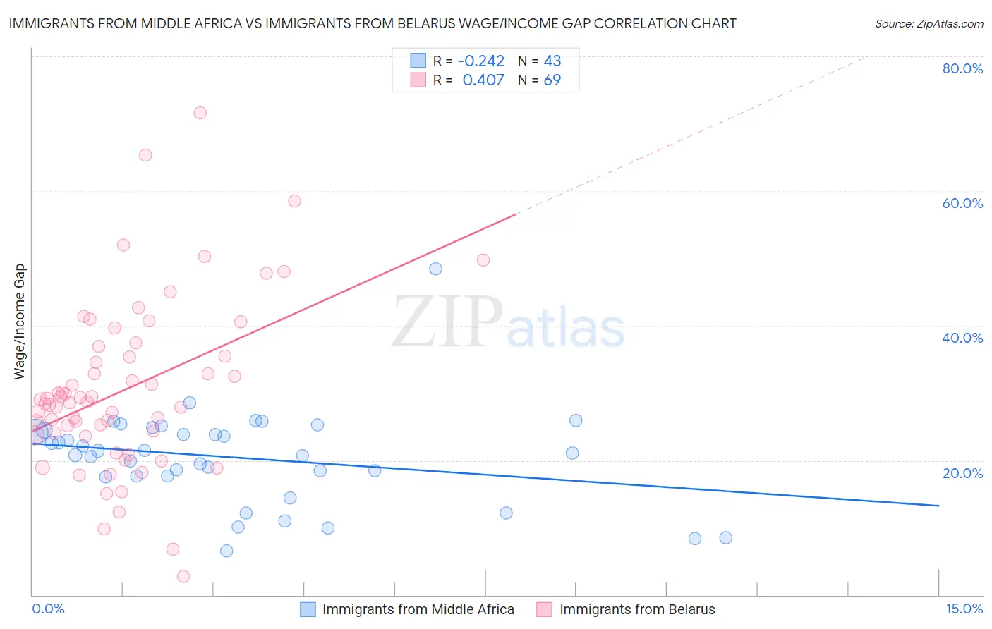 Immigrants from Middle Africa vs Immigrants from Belarus Wage/Income Gap