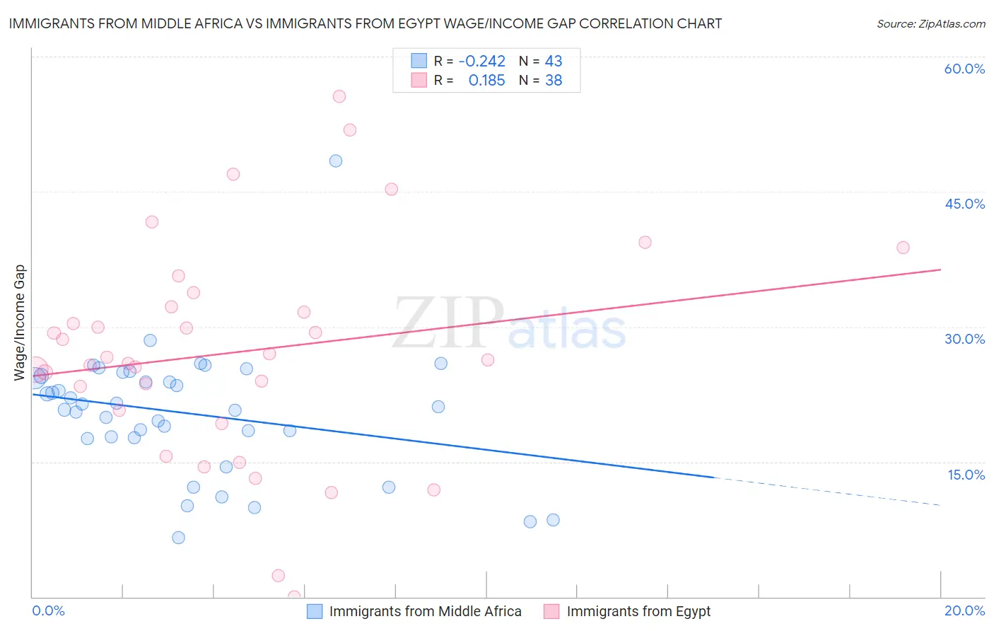 Immigrants from Middle Africa vs Immigrants from Egypt Wage/Income Gap