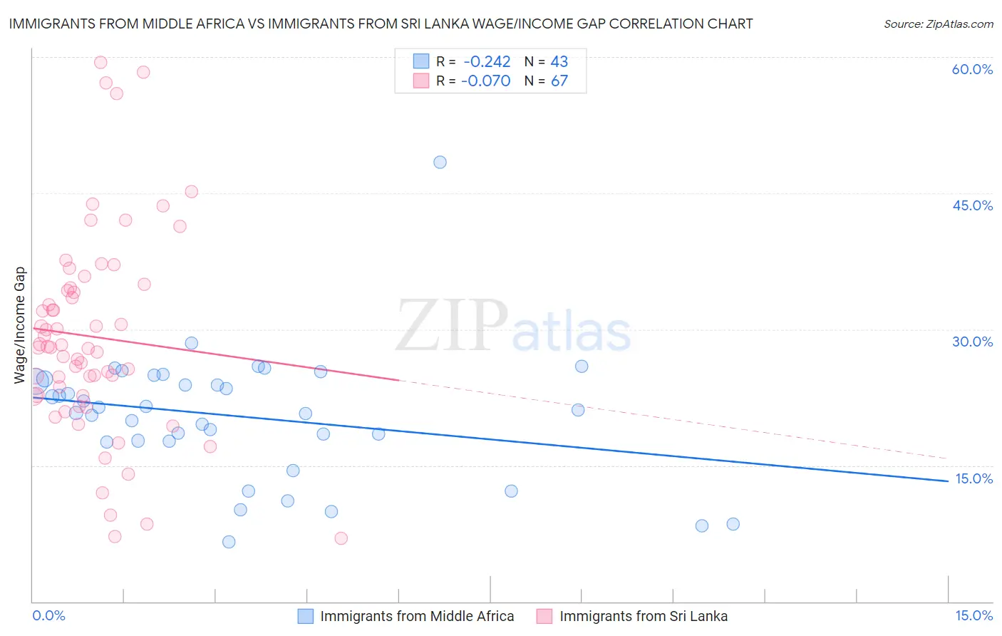 Immigrants from Middle Africa vs Immigrants from Sri Lanka Wage/Income Gap