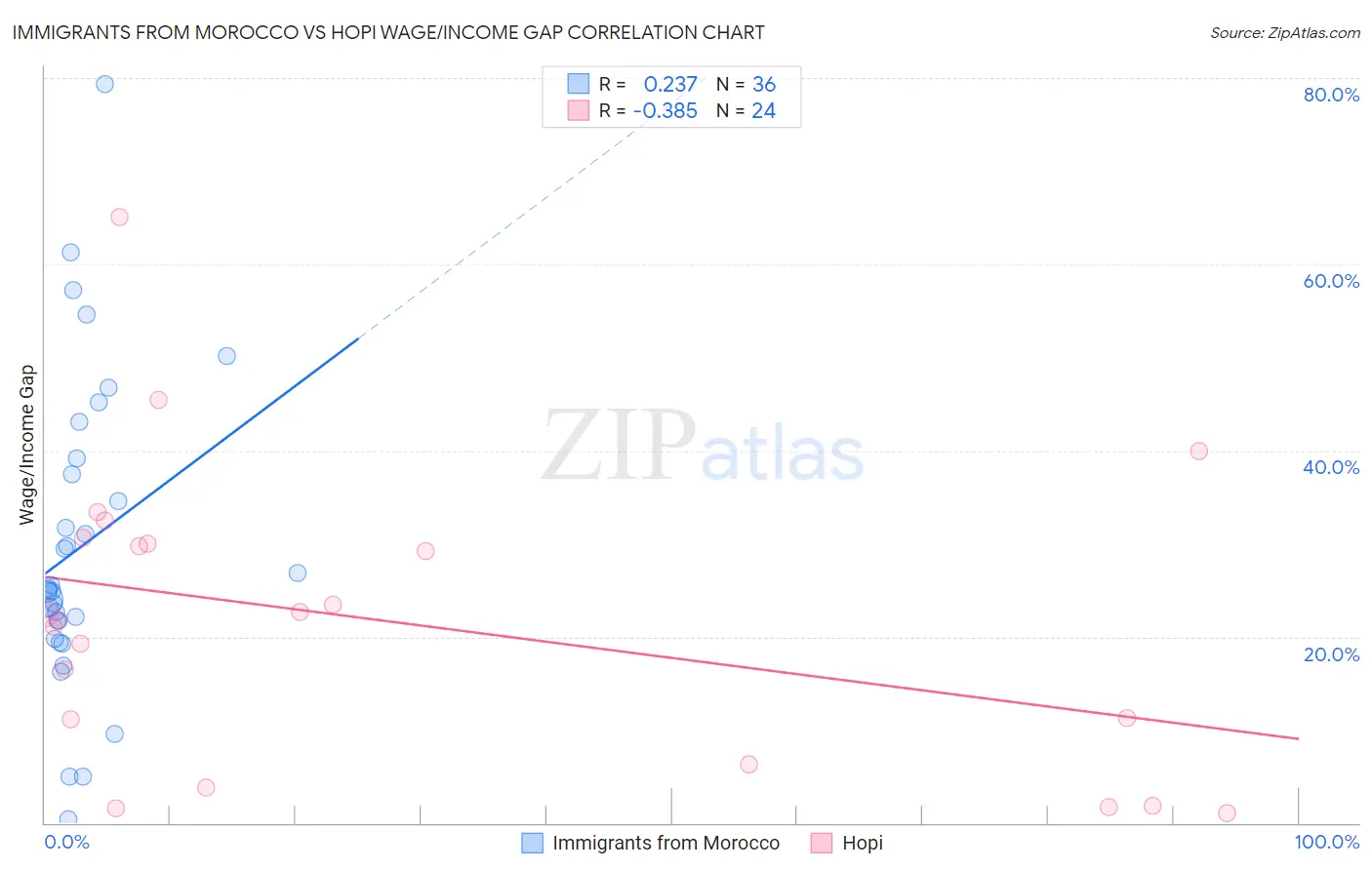 Immigrants from Morocco vs Hopi Wage/Income Gap