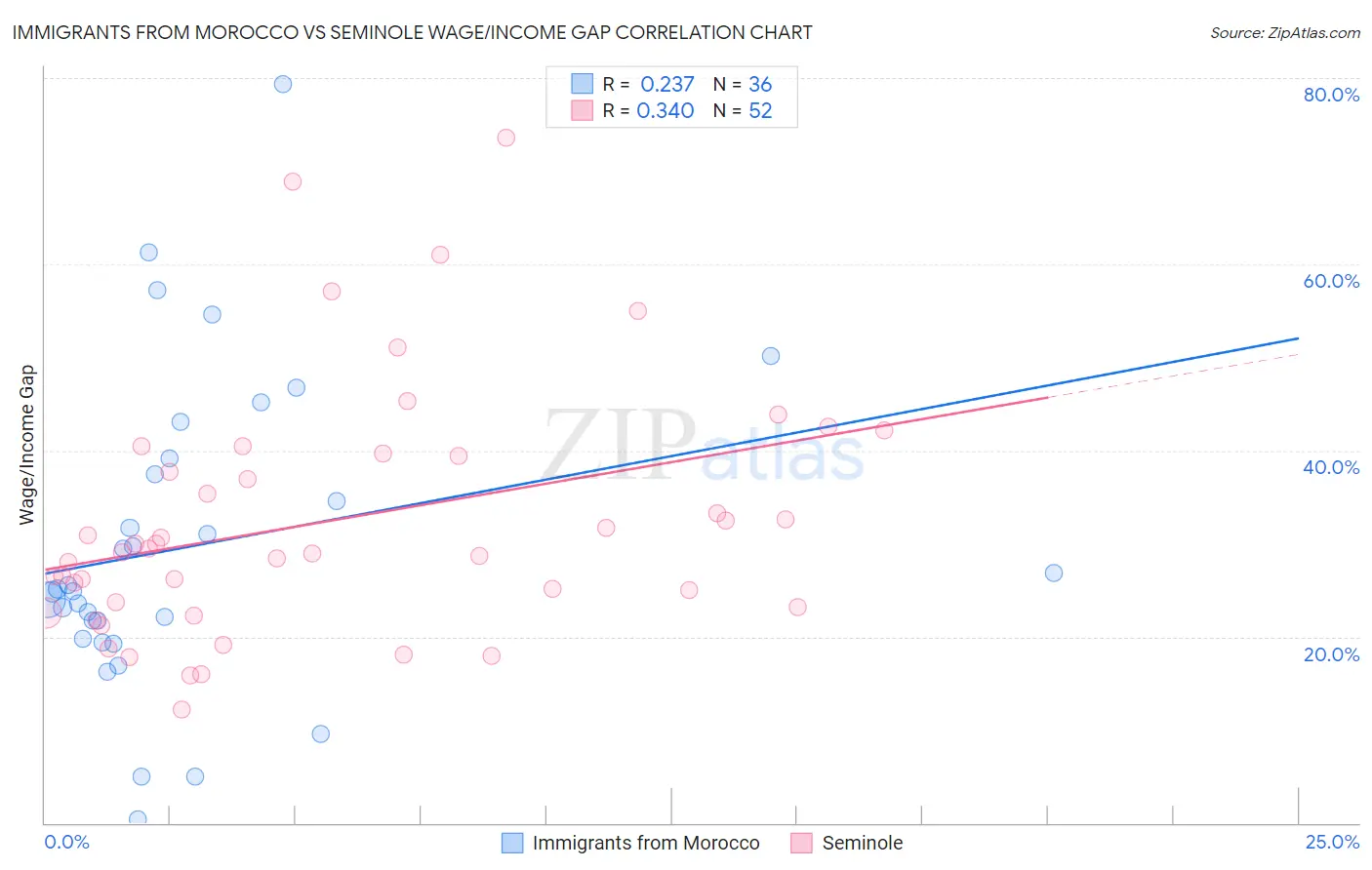 Immigrants from Morocco vs Seminole Wage/Income Gap