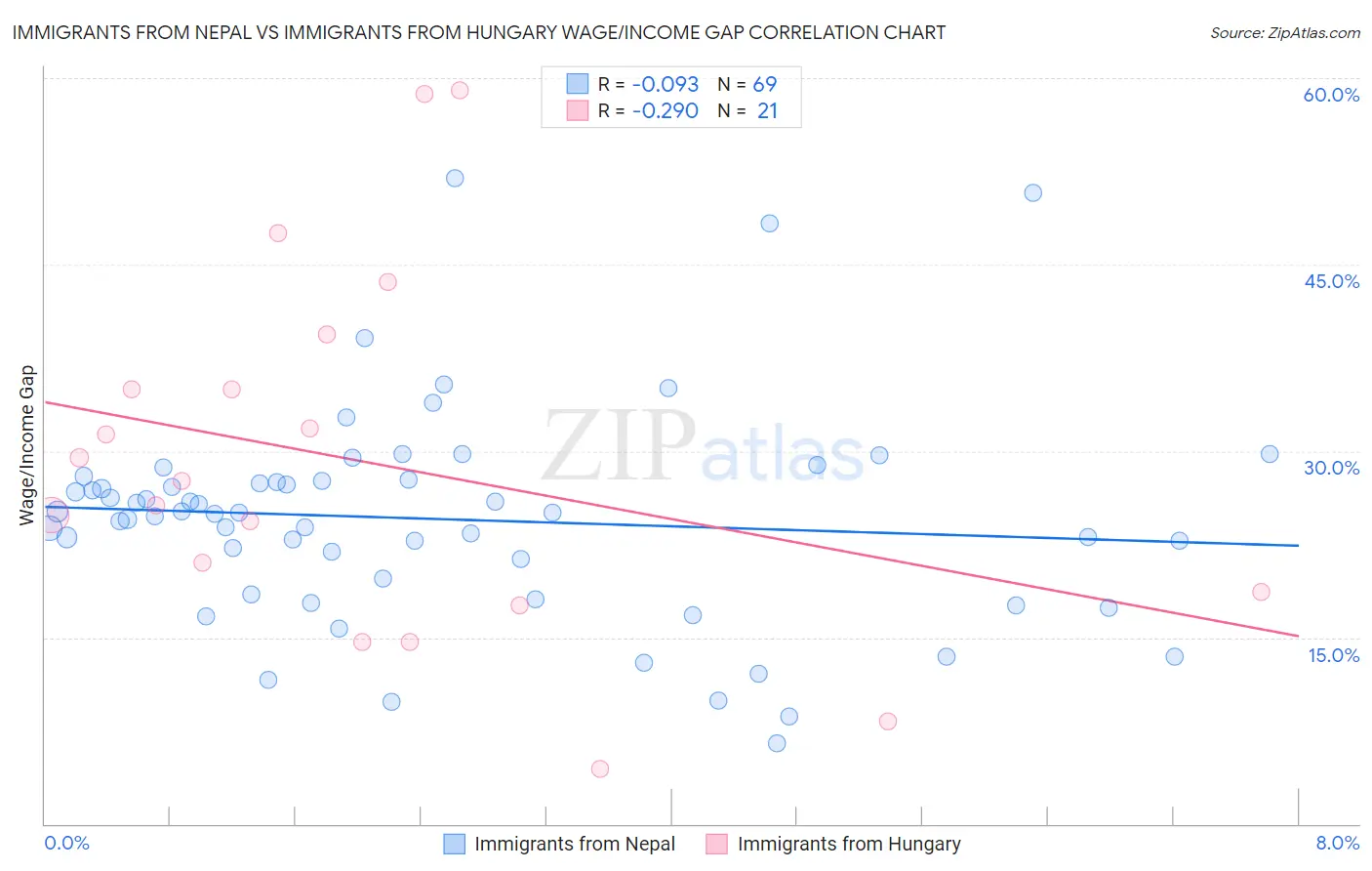 Immigrants from Nepal vs Immigrants from Hungary Wage/Income Gap