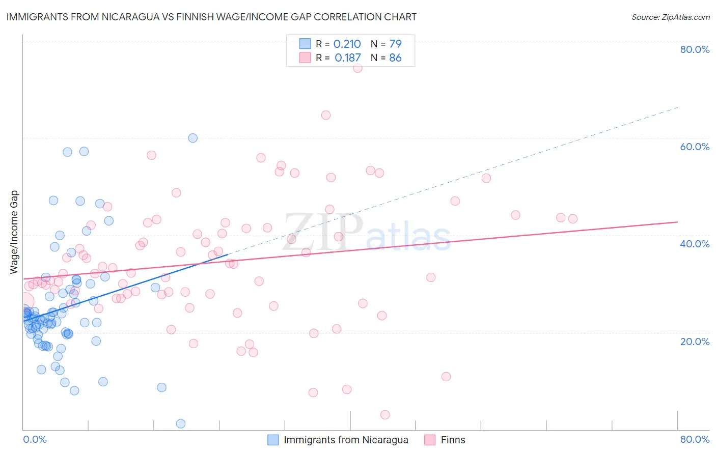 Immigrants from Nicaragua vs Finnish Wage/Income Gap