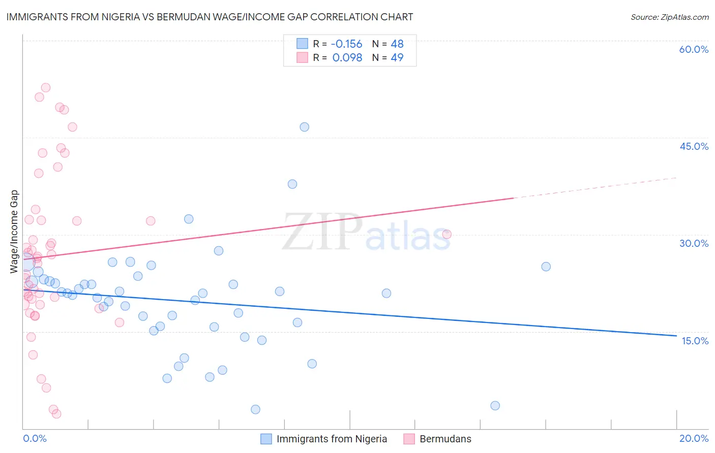 Immigrants from Nigeria vs Bermudan Wage/Income Gap