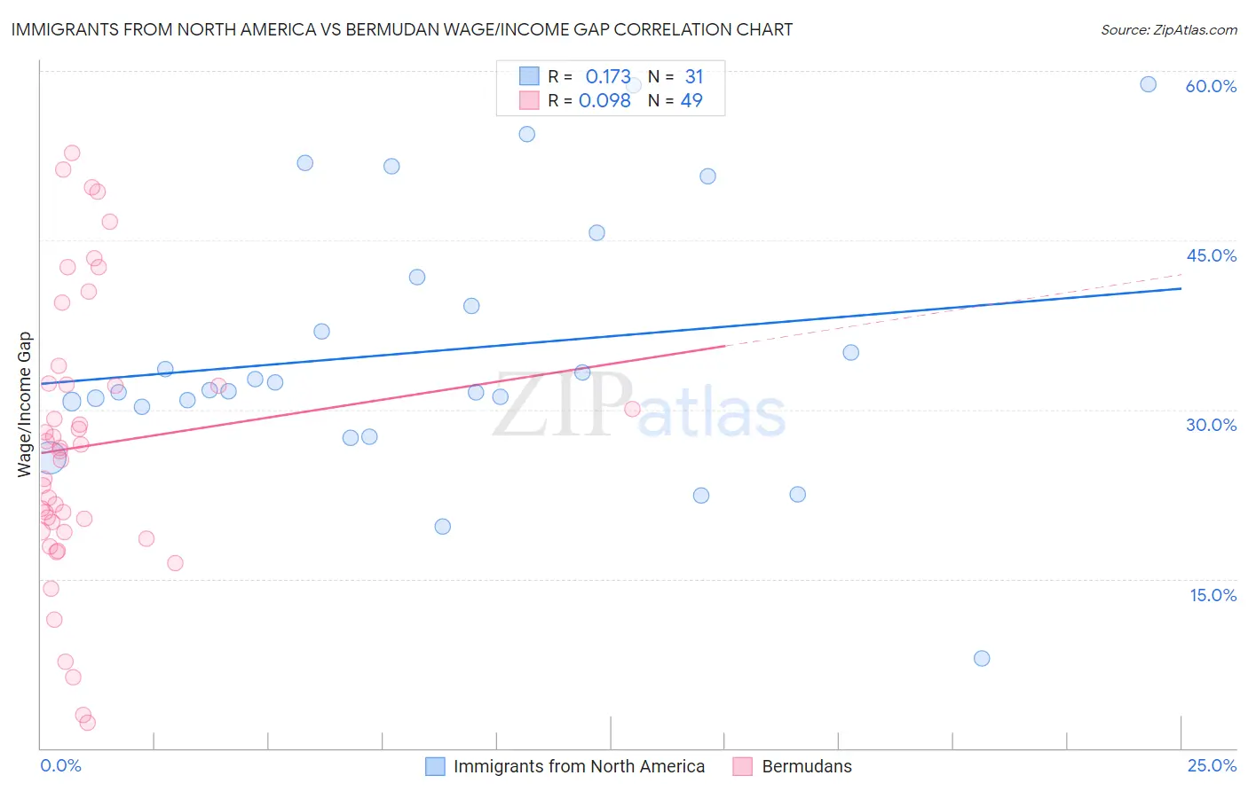 Immigrants from North America vs Bermudan Wage/Income Gap