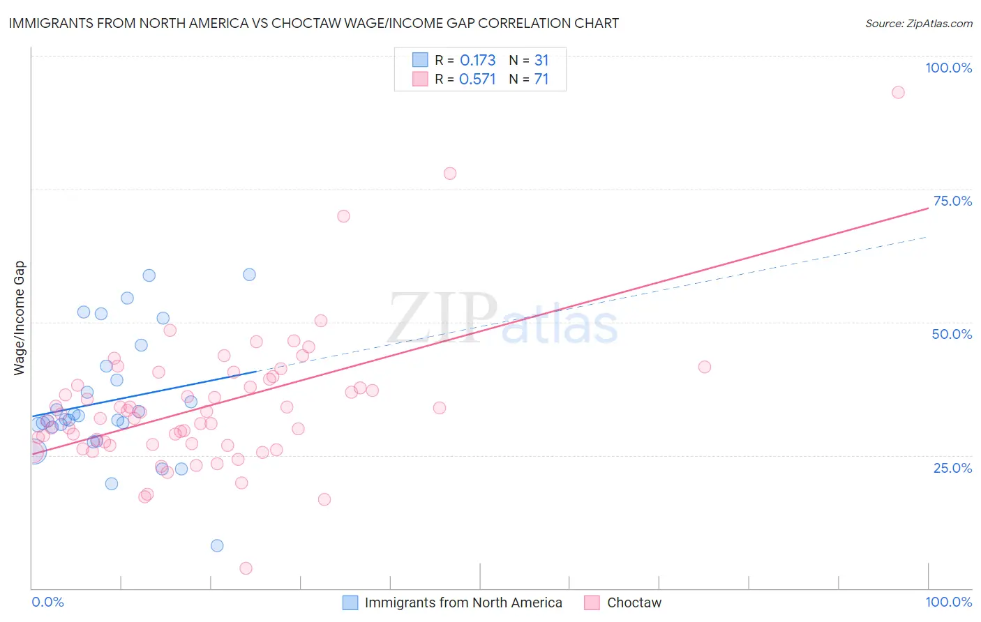 Immigrants from North America vs Choctaw Wage/Income Gap