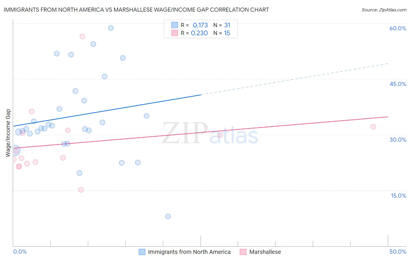 Immigrants from North America vs Marshallese Wage/Income Gap