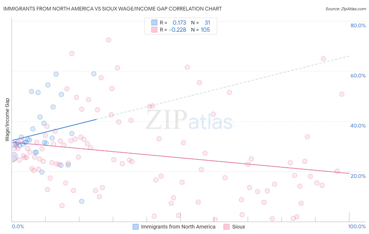 Immigrants from North America vs Sioux Wage/Income Gap