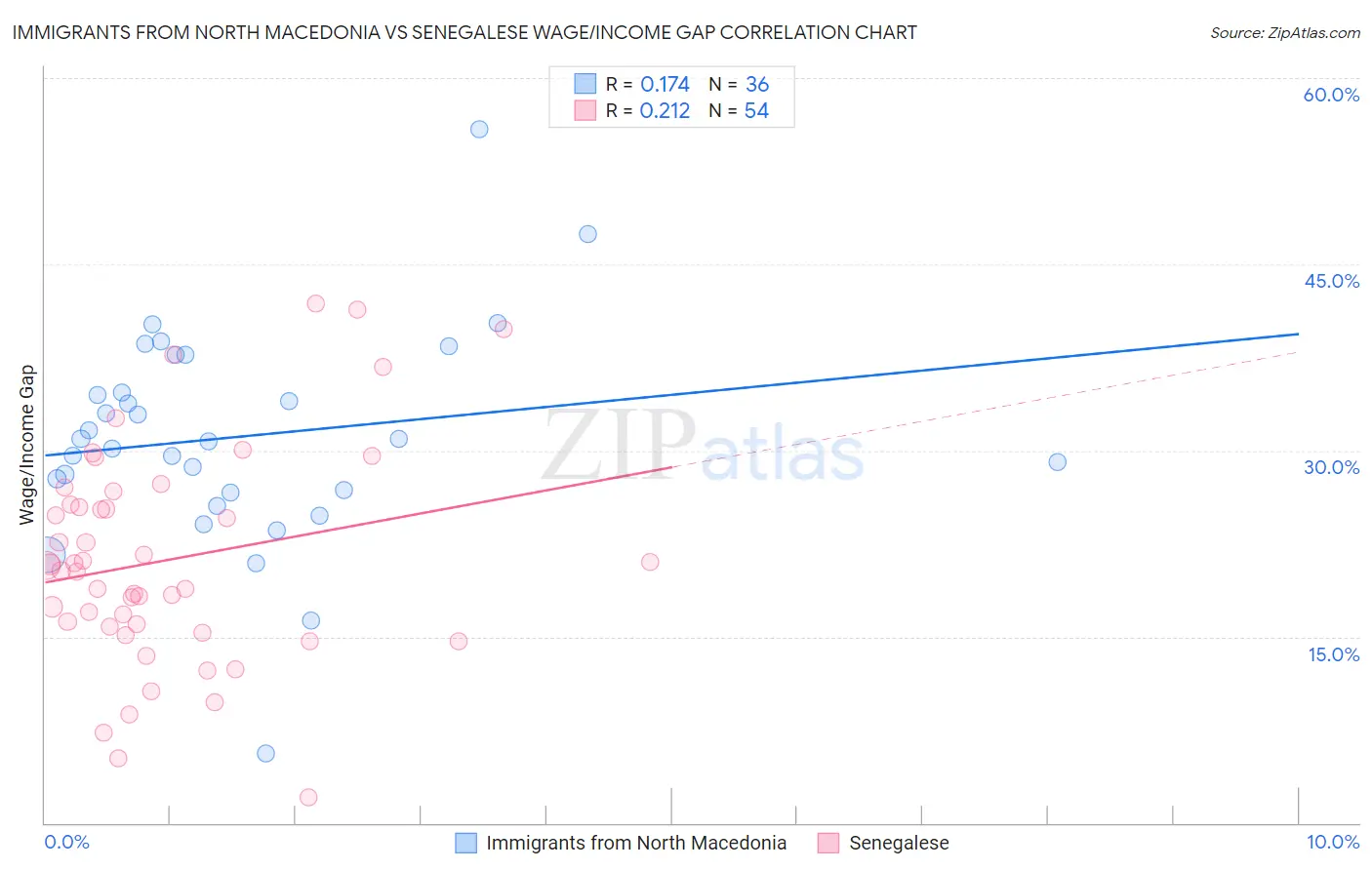 Immigrants from North Macedonia vs Senegalese Wage/Income Gap