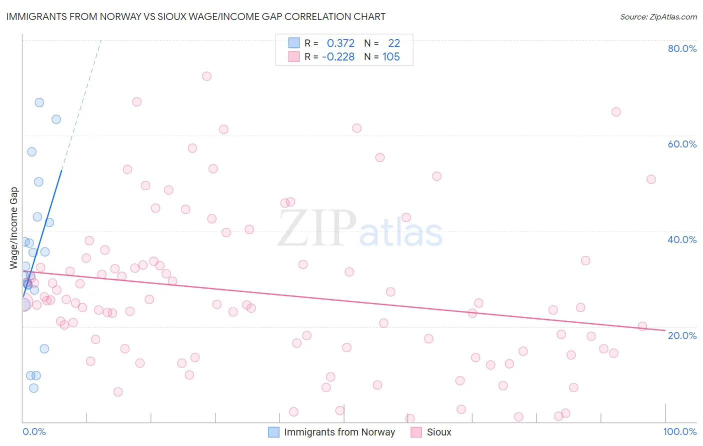 Immigrants from Norway vs Sioux Wage/Income Gap