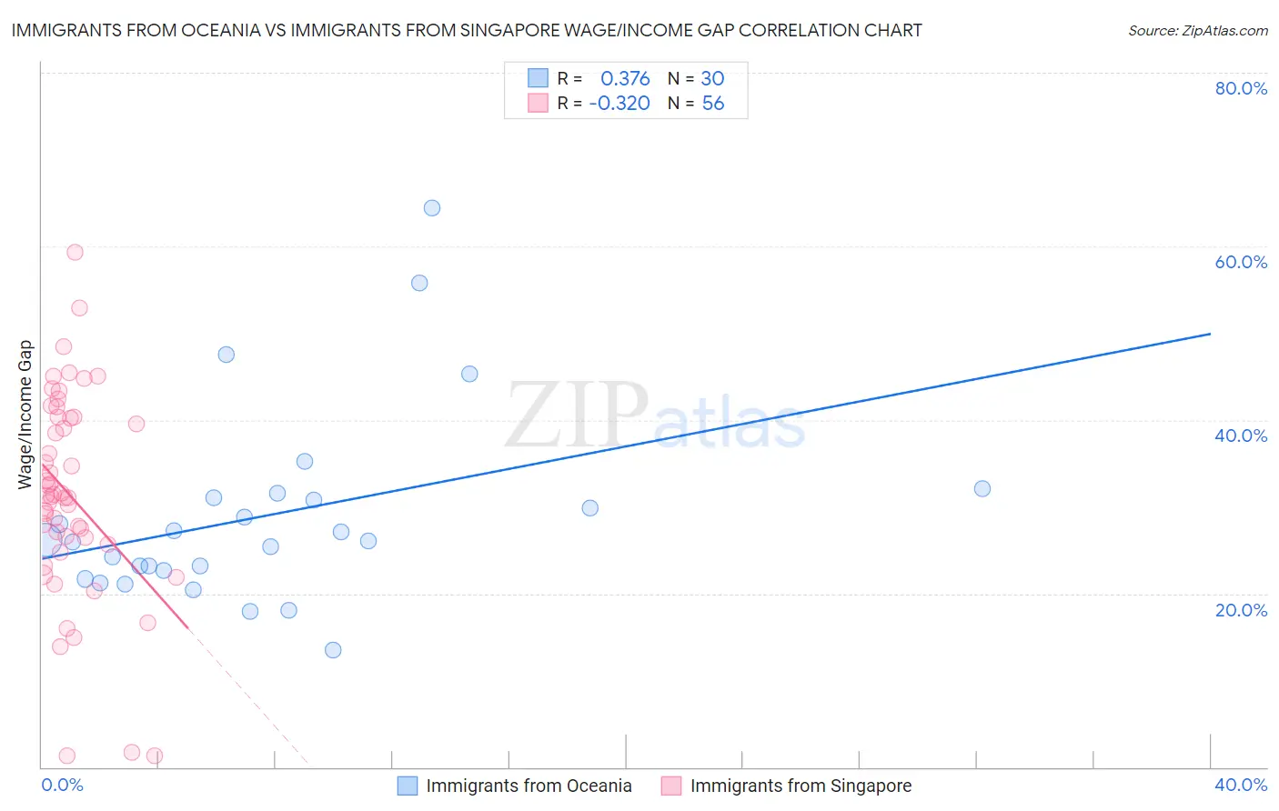 Immigrants from Oceania vs Immigrants from Singapore Wage/Income Gap