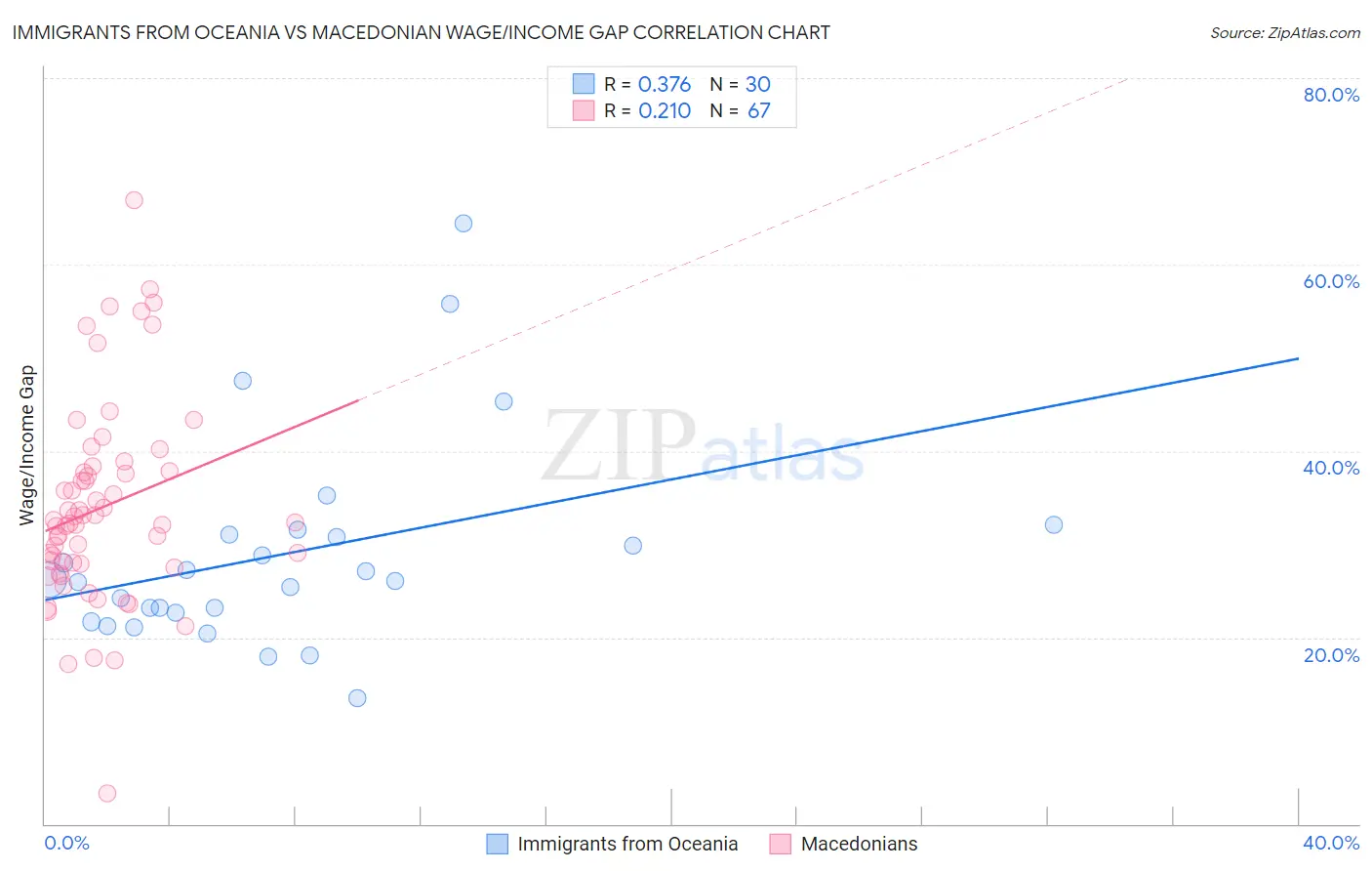 Immigrants from Oceania vs Macedonian Wage/Income Gap