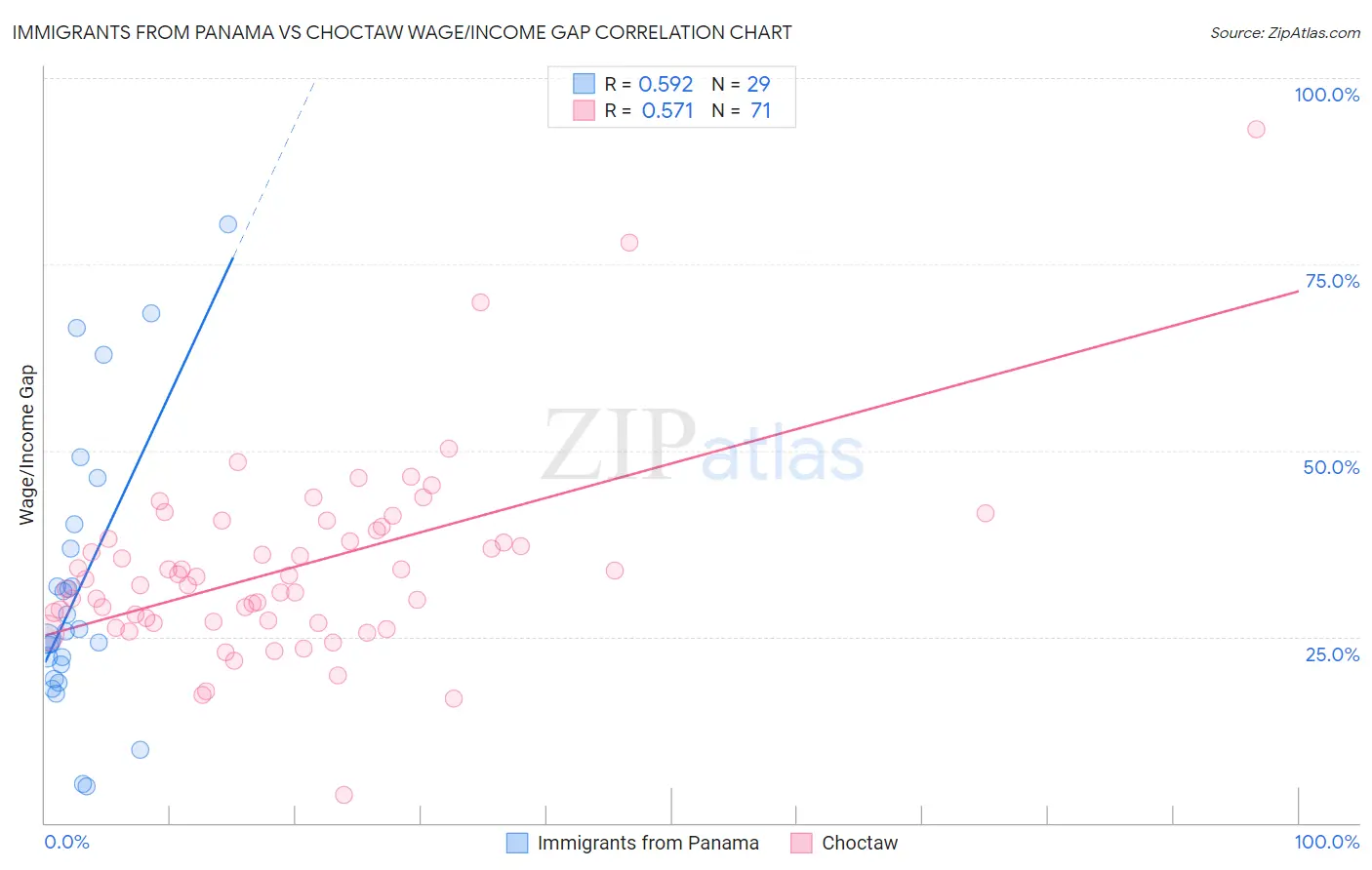 Immigrants from Panama vs Choctaw Wage/Income Gap