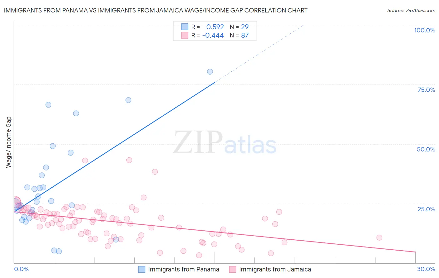 Immigrants from Panama vs Immigrants from Jamaica Wage/Income Gap