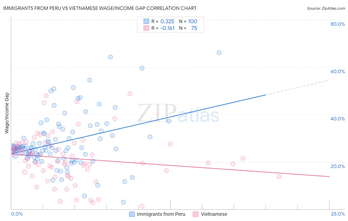 Immigrants from Peru vs Vietnamese Wage/Income Gap