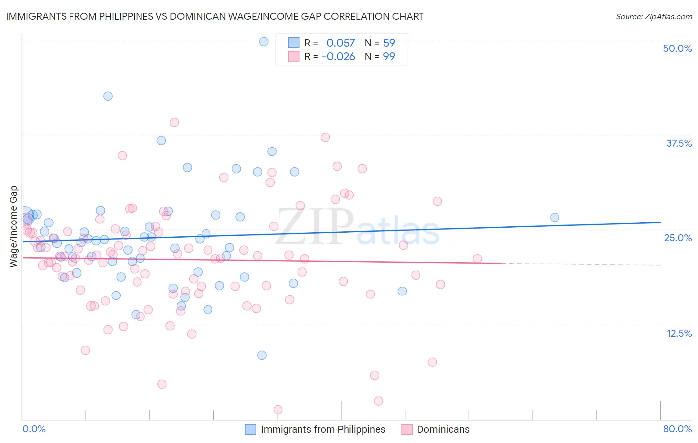 Immigrants from Philippines vs Dominican Wage/Income Gap