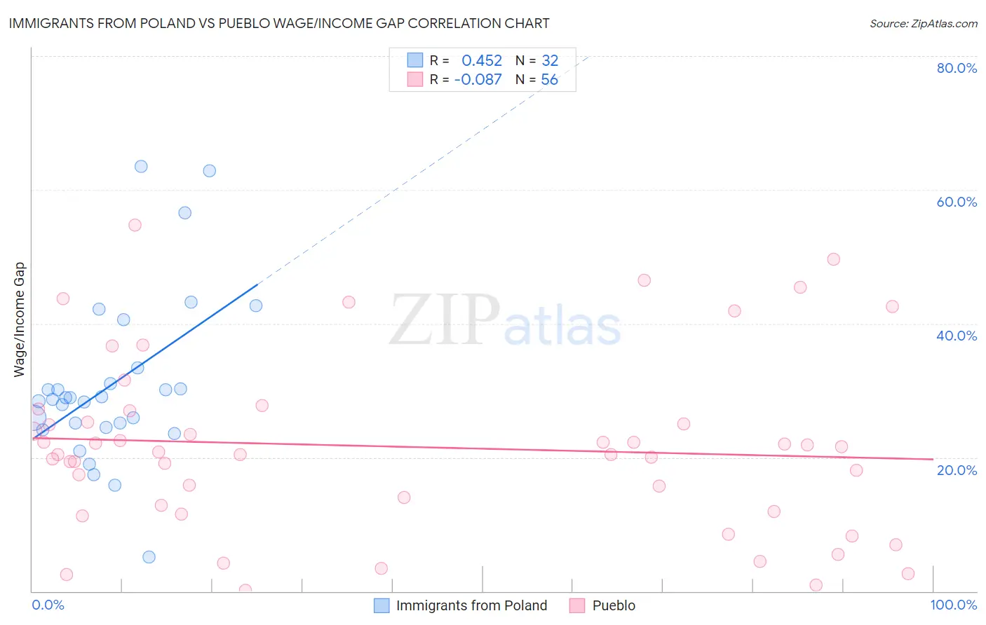 Immigrants from Poland vs Pueblo Wage/Income Gap