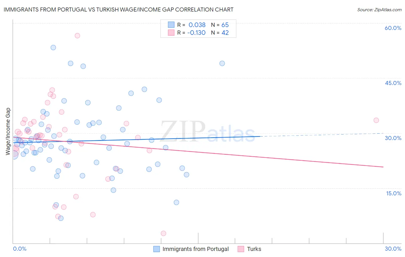 Immigrants from Portugal vs Turkish Wage/Income Gap