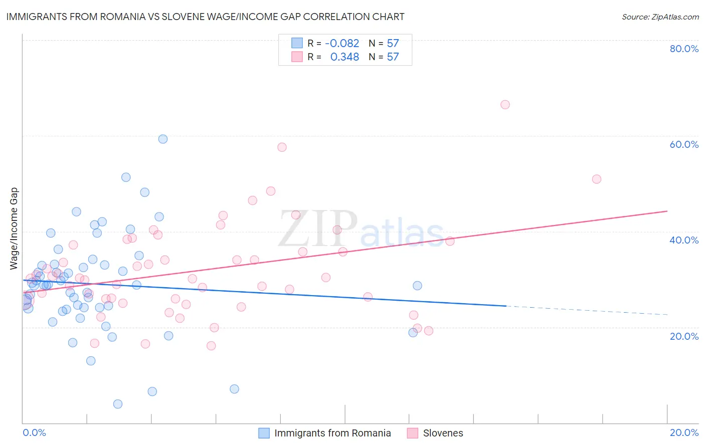 Immigrants from Romania vs Slovene Wage/Income Gap