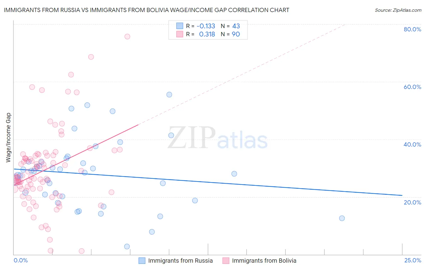 Immigrants from Russia vs Immigrants from Bolivia Wage/Income Gap