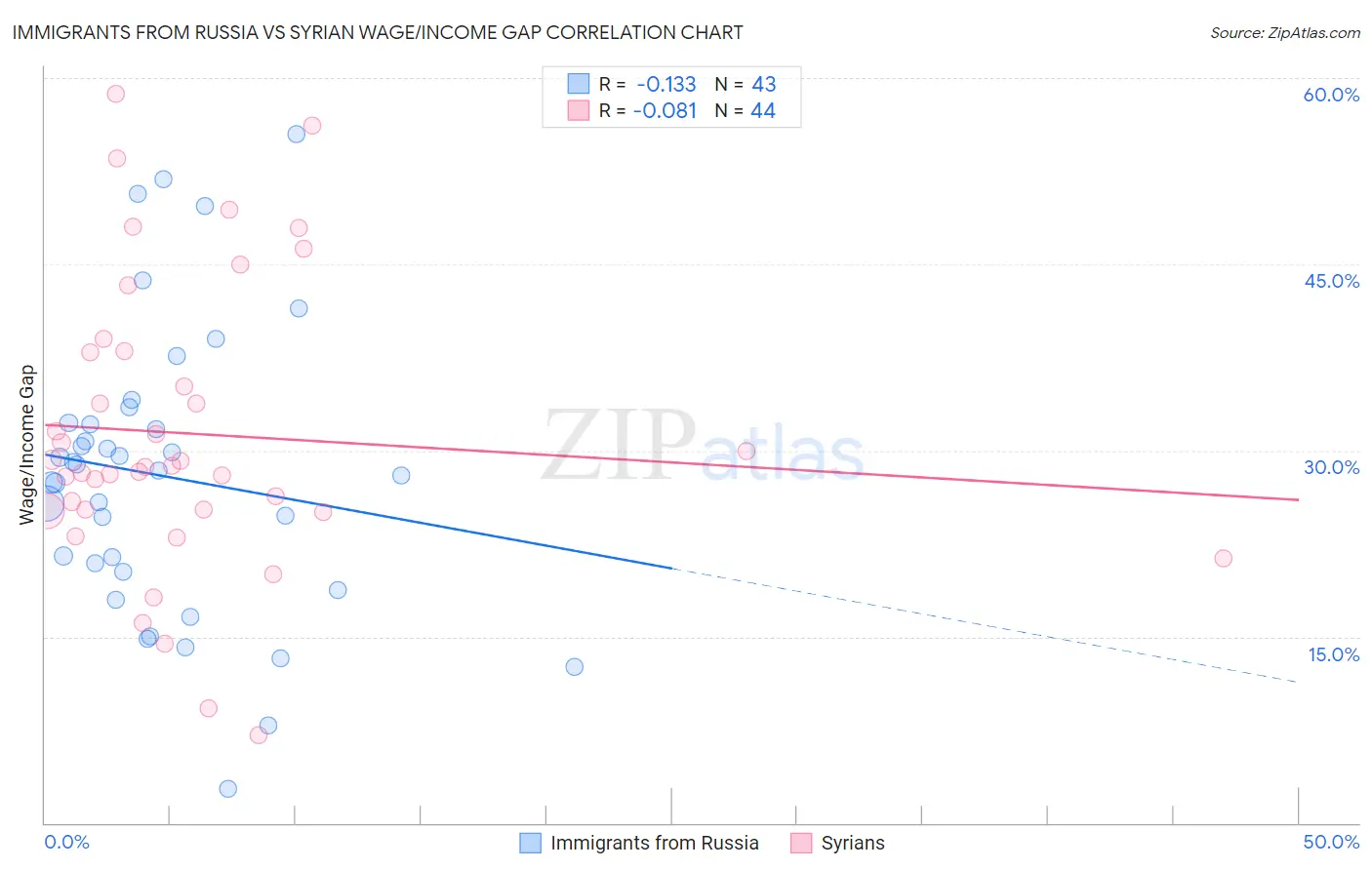 Immigrants from Russia vs Syrian Wage/Income Gap