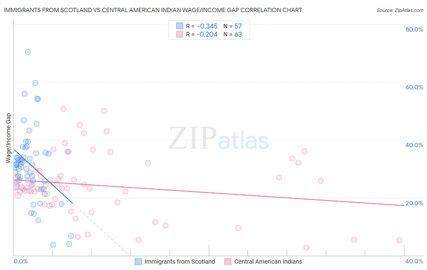 Immigrants from Scotland vs Central American Indian Wage/Income Gap