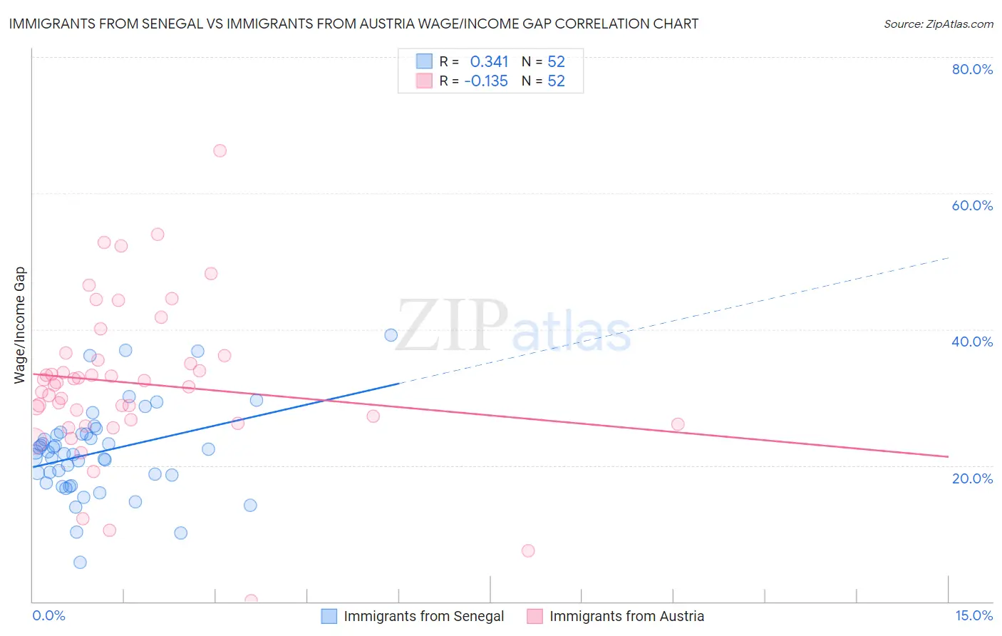 Immigrants from Senegal vs Immigrants from Austria Wage/Income Gap