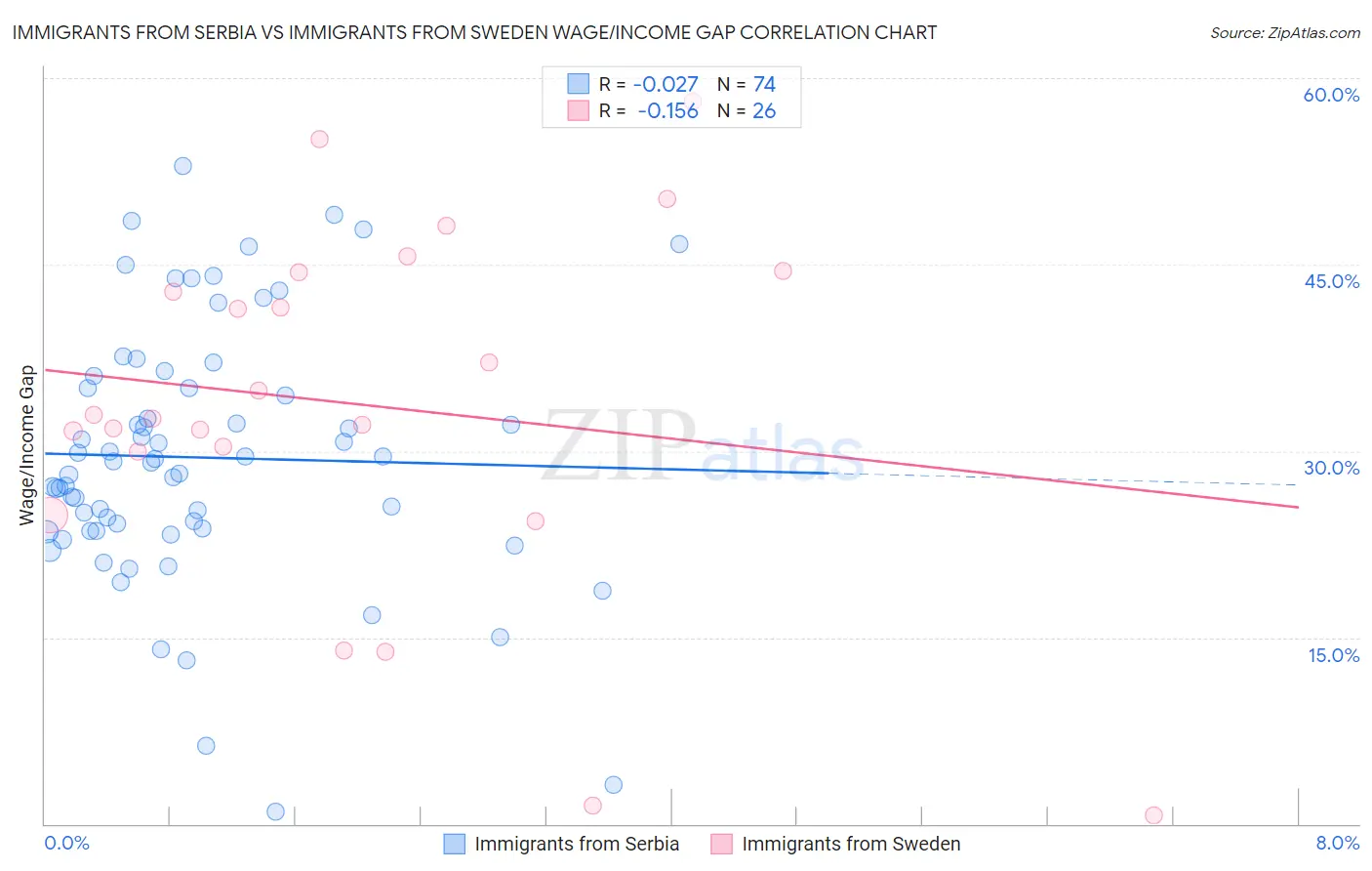 Immigrants from Serbia vs Immigrants from Sweden Wage/Income Gap