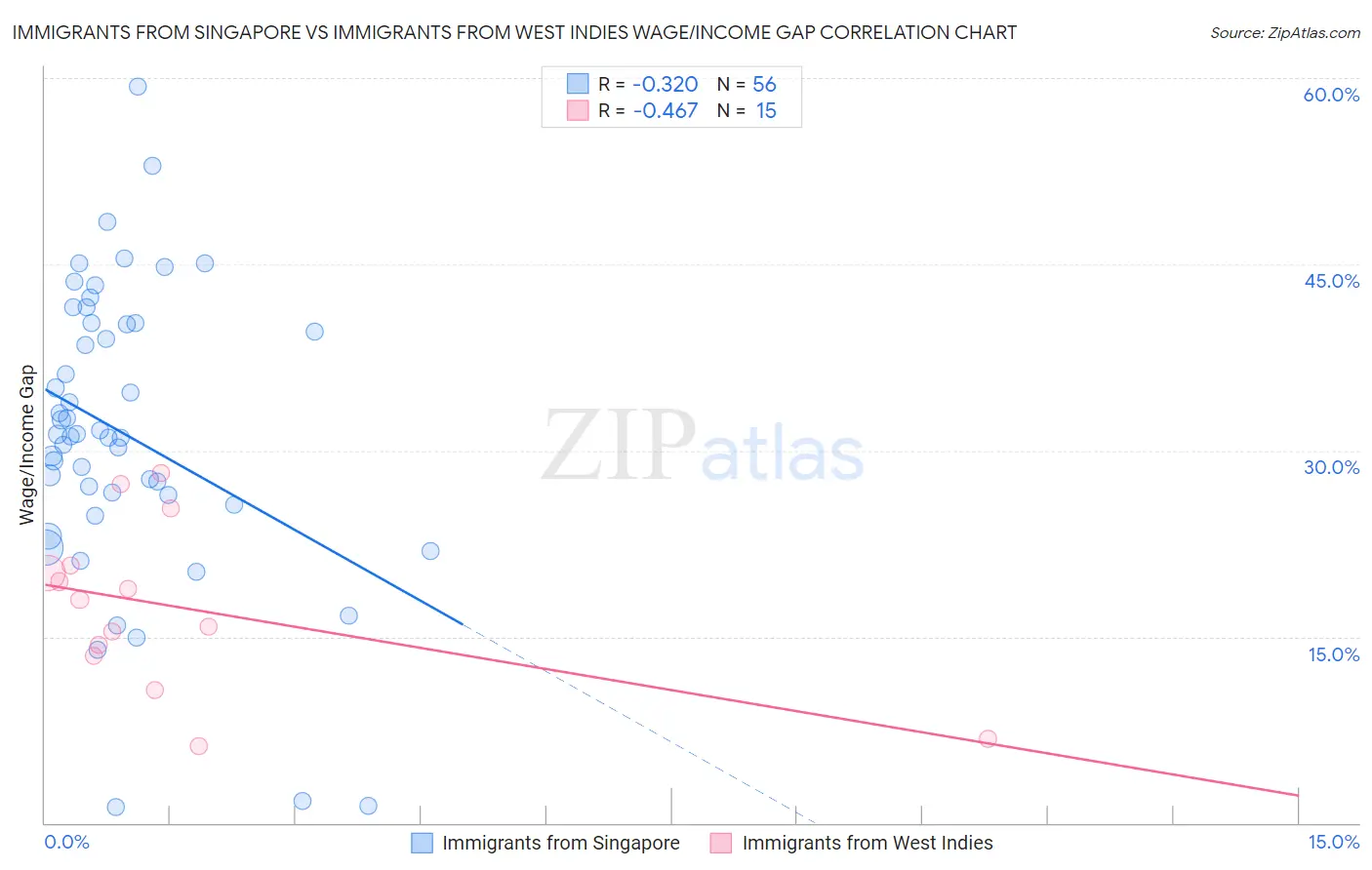 Immigrants from Singapore vs Immigrants from West Indies Wage/Income Gap