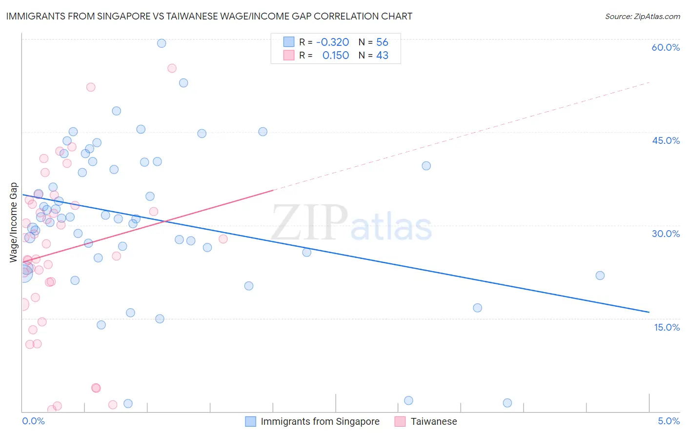 Immigrants from Singapore vs Taiwanese Wage/Income Gap