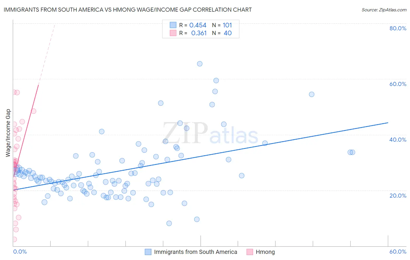 Immigrants from South America vs Hmong Wage/Income Gap