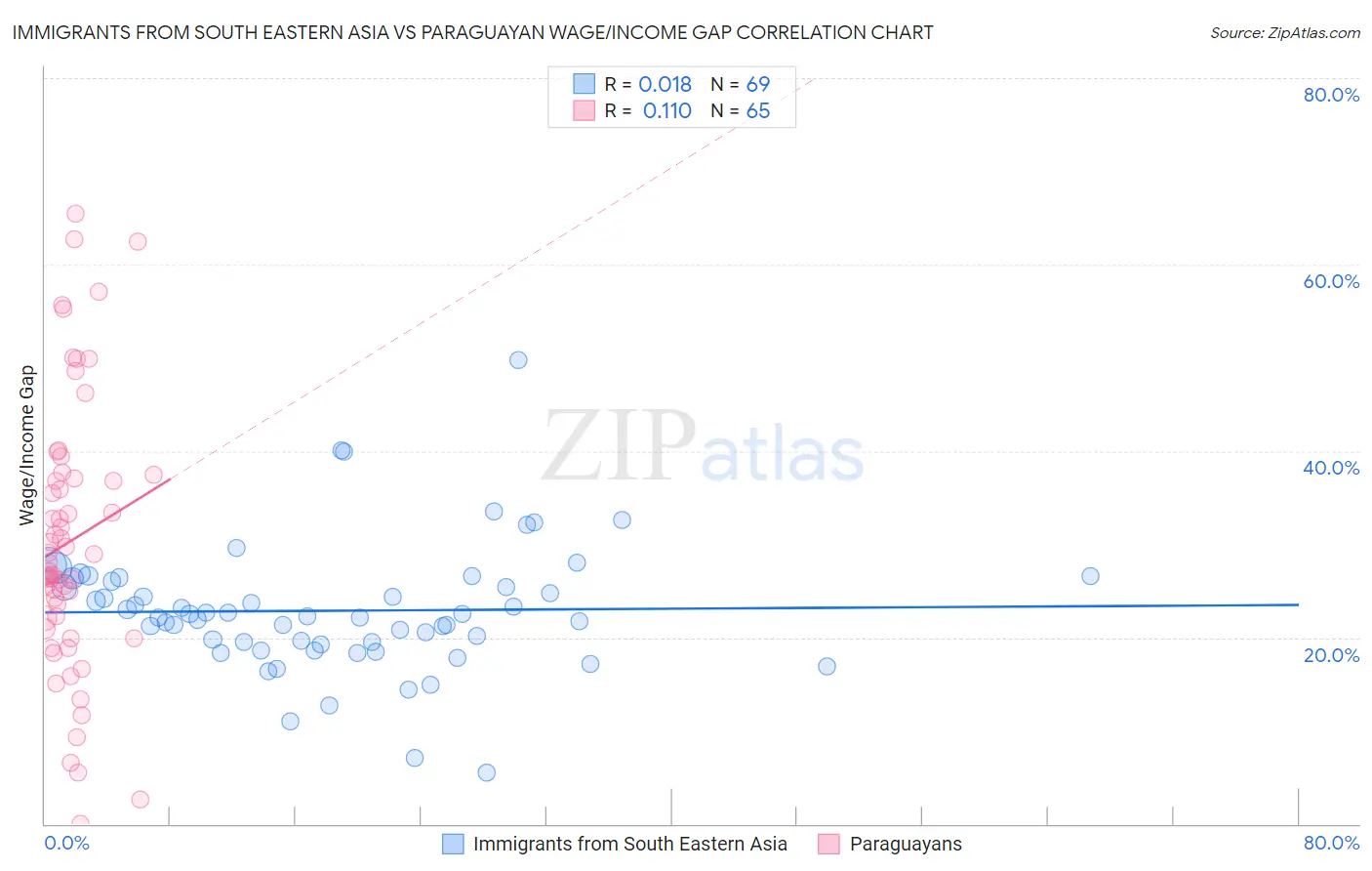 Immigrants from South Eastern Asia vs Paraguayan Wage/Income Gap