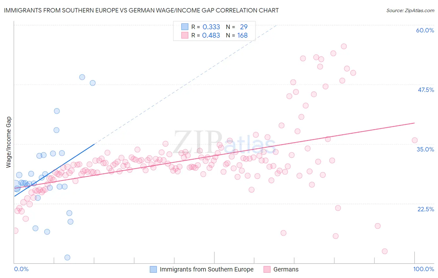 Immigrants from Southern Europe vs German Wage/Income Gap