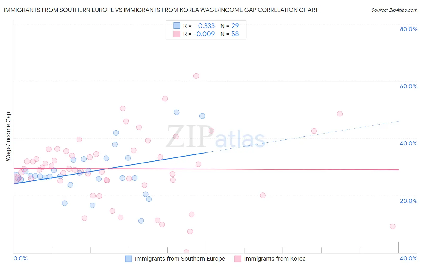 Immigrants from Southern Europe vs Immigrants from Korea Wage/Income Gap