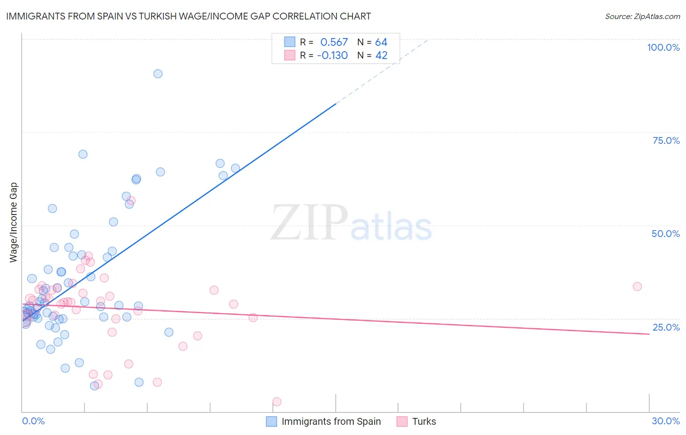 Immigrants from Spain vs Turkish Wage/Income Gap