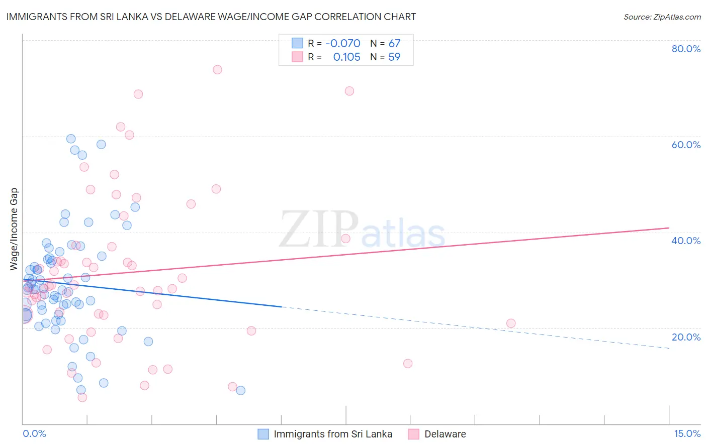 Immigrants from Sri Lanka vs Delaware Wage/Income Gap