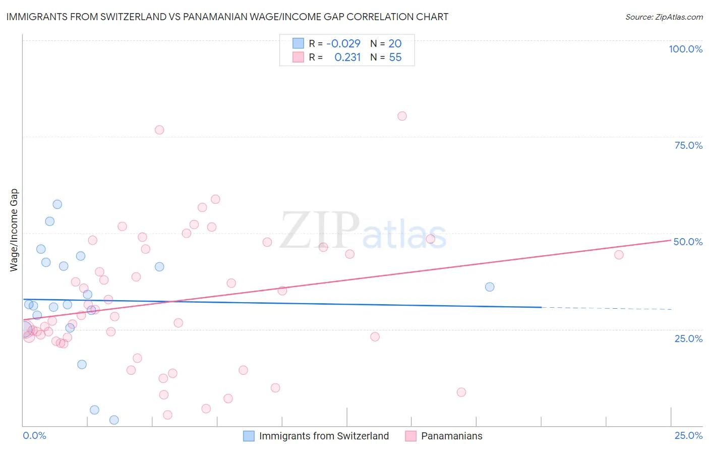 Immigrants from Switzerland vs Panamanian Wage/Income Gap